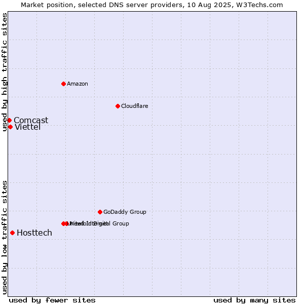 Market position of Hosttech vs. Viettel vs. Comcast