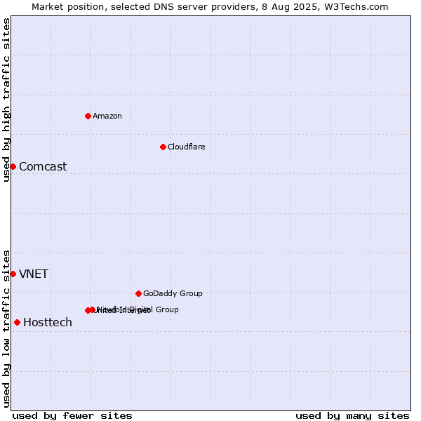 Market position of Hosttech vs. VNET vs. Comcast