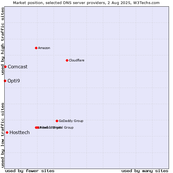 Market position of Hosttech vs. Comcast vs. Opti9