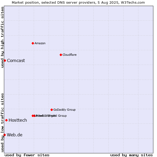 Market position of Hosttech vs. Comcast vs. Web.de