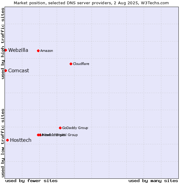 Market position of Hosttech vs. Comcast vs. Webzilla