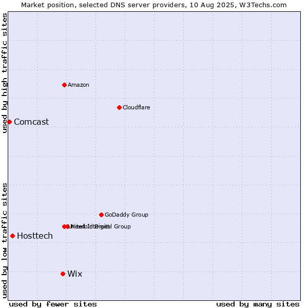 Market position of Wix vs. Hosttech vs. Comcast