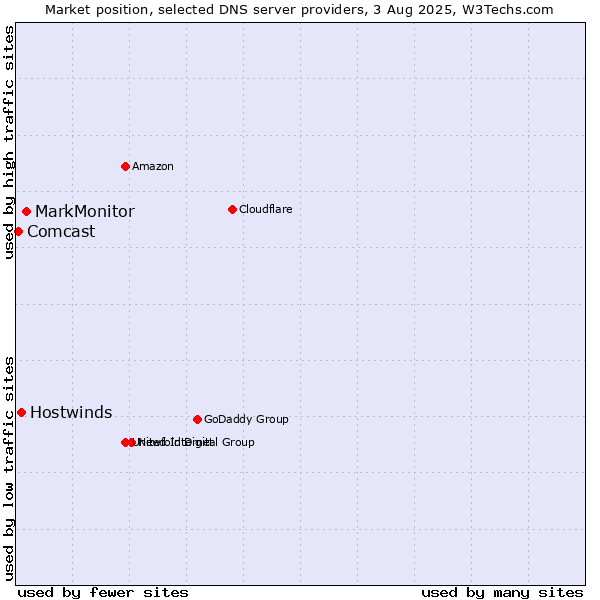 Market position of MarkMonitor vs. Hostwinds vs. Comcast