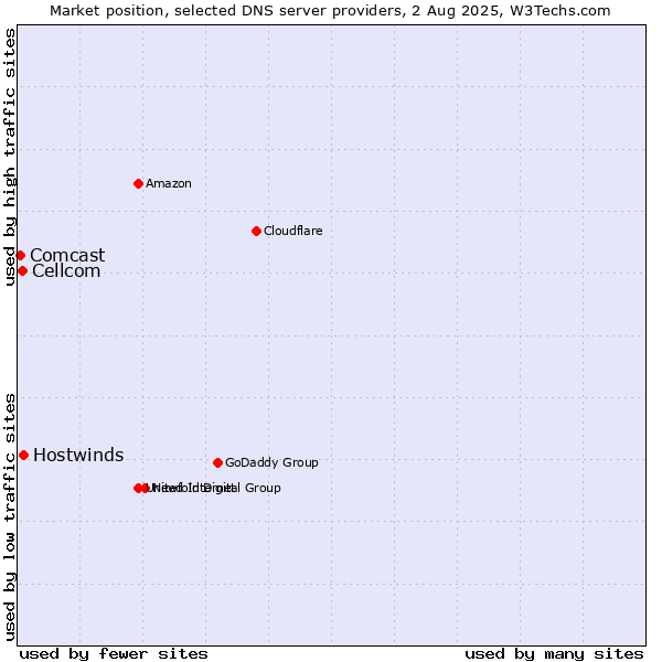 Market position of Hostwinds vs. Cellcom vs. Comcast