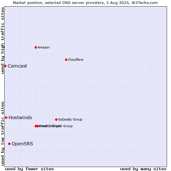 Market position of OpenSRS vs. Hostwinds vs. Comcast
