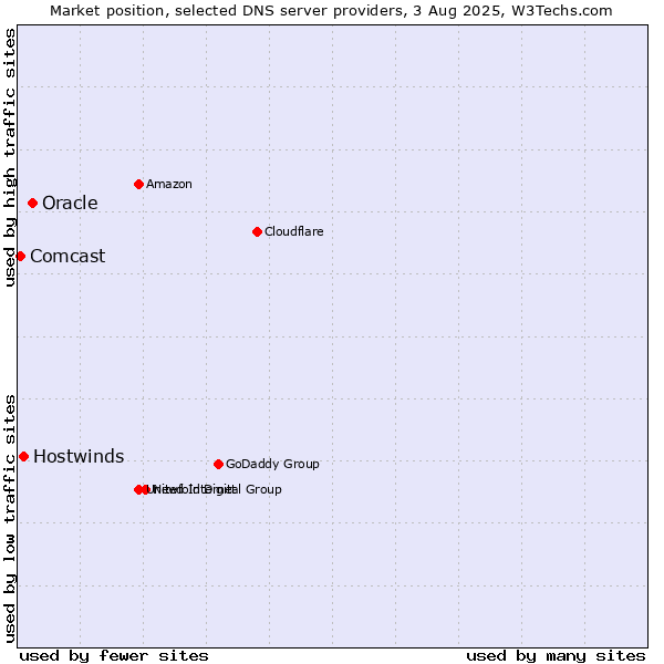 Market position of Oracle vs. Hostwinds vs. Comcast