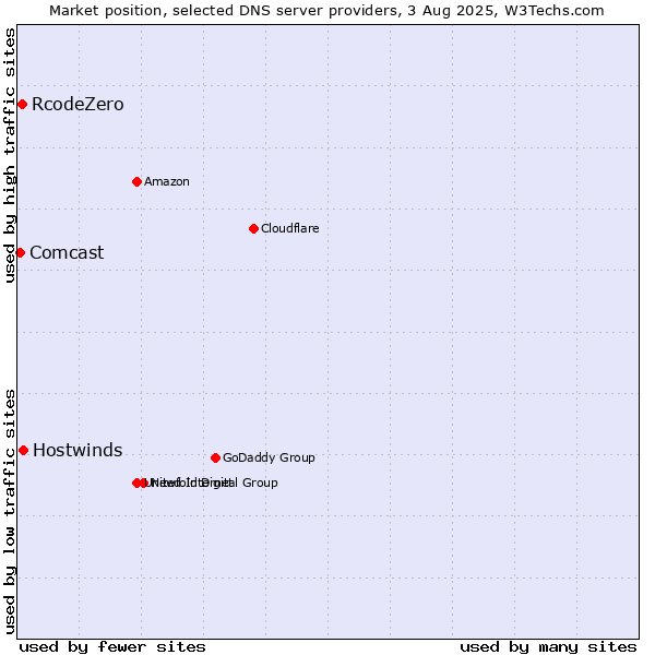 Market position of Hostwinds vs. RcodeZero vs. Comcast