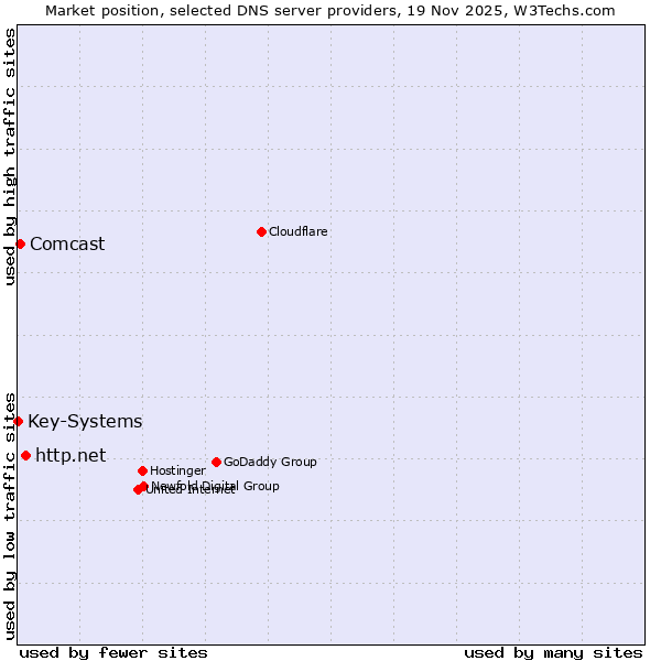 Market position of http.net vs. Comcast vs. Key-Systems
