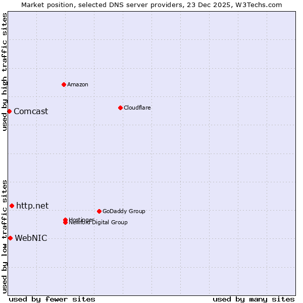 Market position of http.net vs. WebNIC vs. Comcast