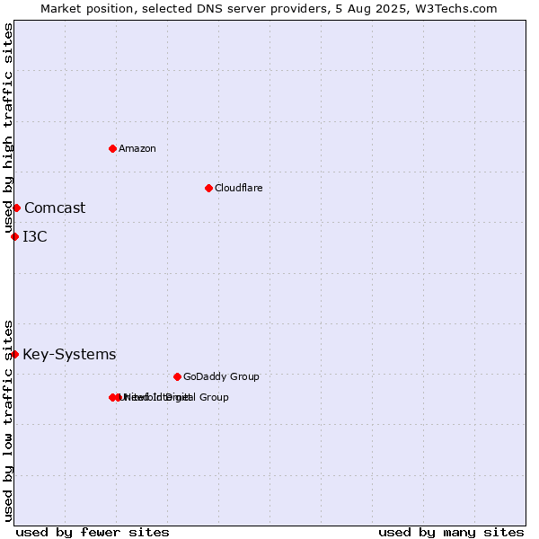Market position of Comcast vs. I3C vs. Key-Systems