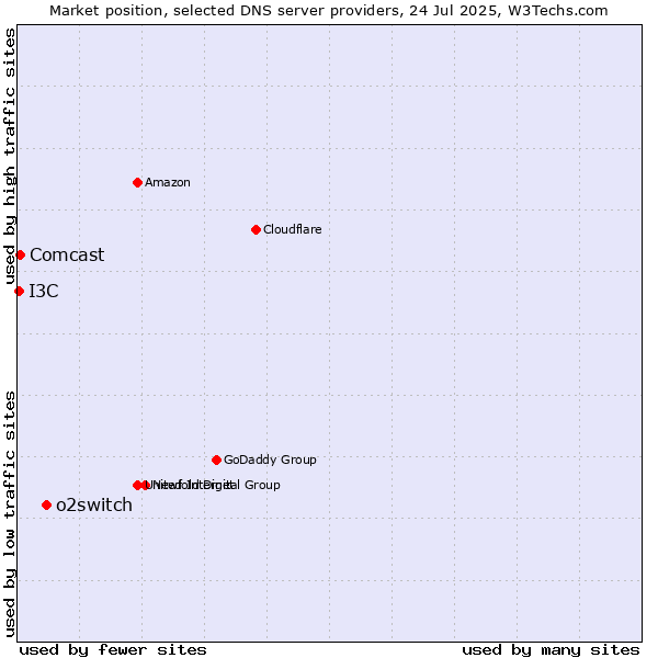 Market position of o2switch vs. Comcast vs. I3C