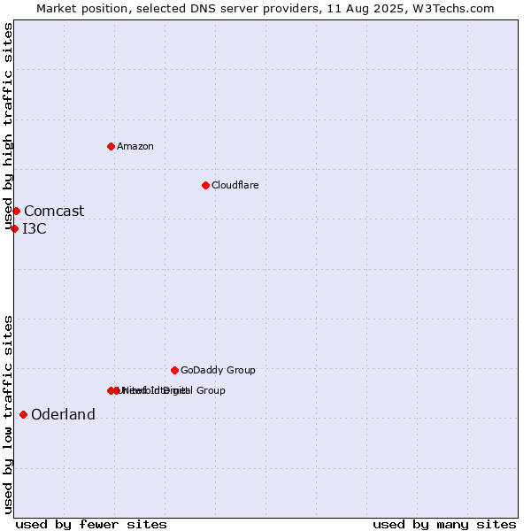 Market position of Oderland vs. Comcast vs. I3C