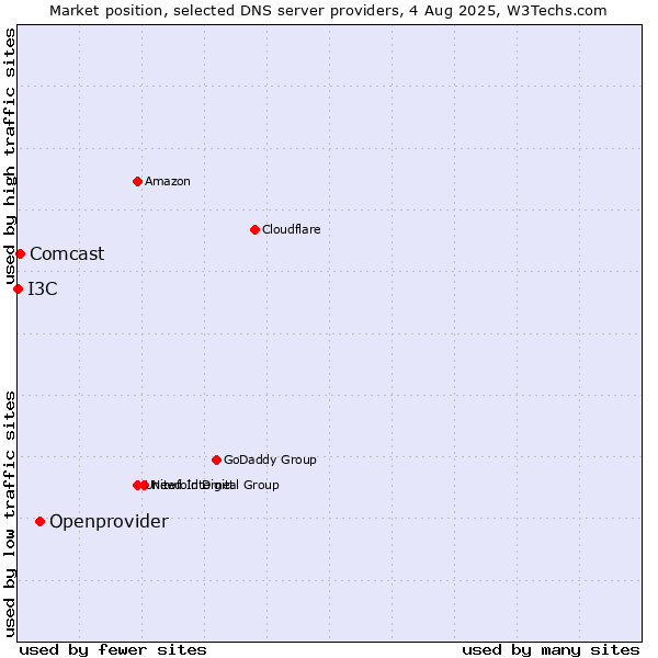 Market position of Openprovider vs. Comcast vs. I3C