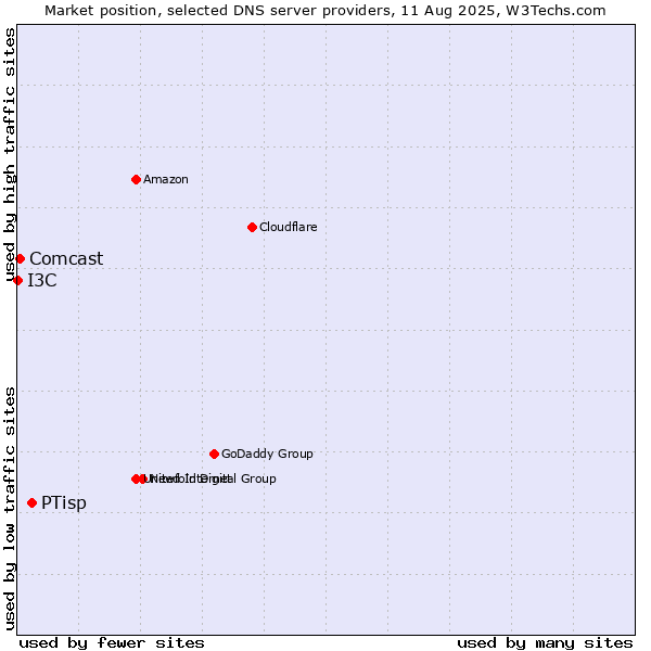 Market position of PTisp vs. Comcast vs. I3C