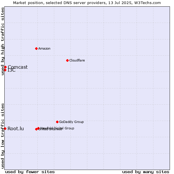 Market position of Comcast vs. Root.lu vs. I3C