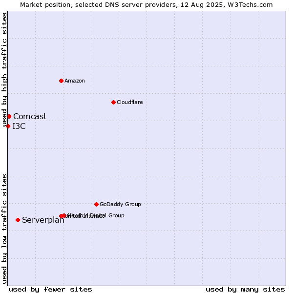 Market position of Serverplan vs. Comcast vs. I3C