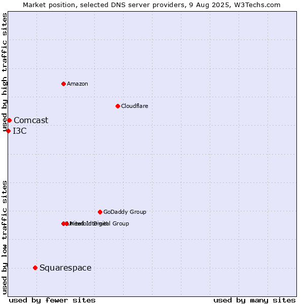 Market position of Squarespace vs. Comcast vs. I3C
