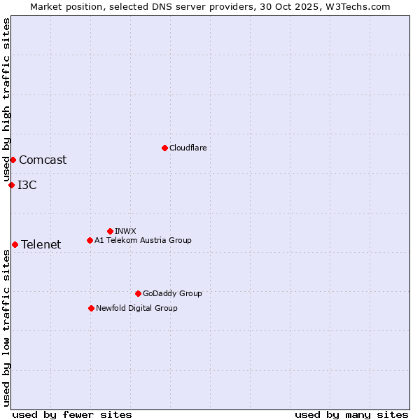 Market position of Telenet vs. Comcast vs. I3C