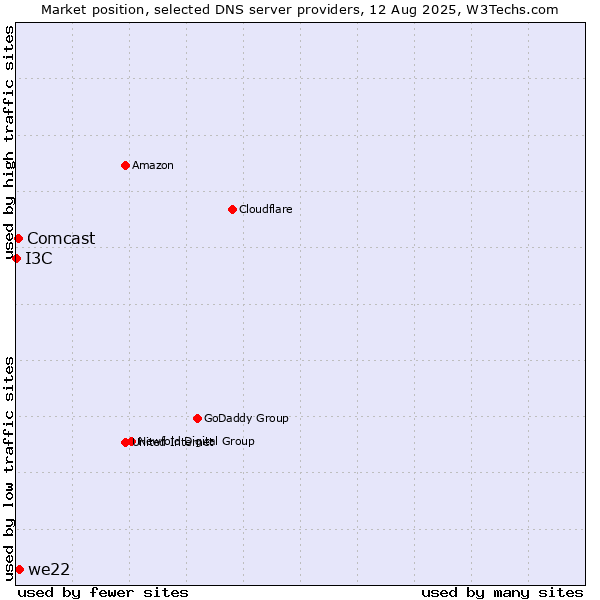 Market position of we22 vs. Comcast vs. I3C