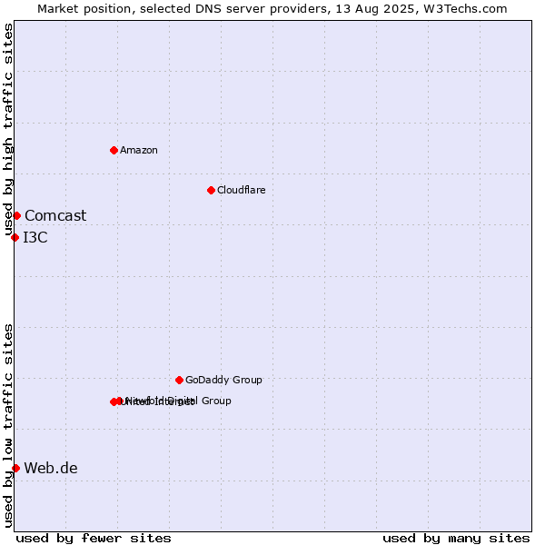Market position of Comcast vs. Web.de vs. I3C