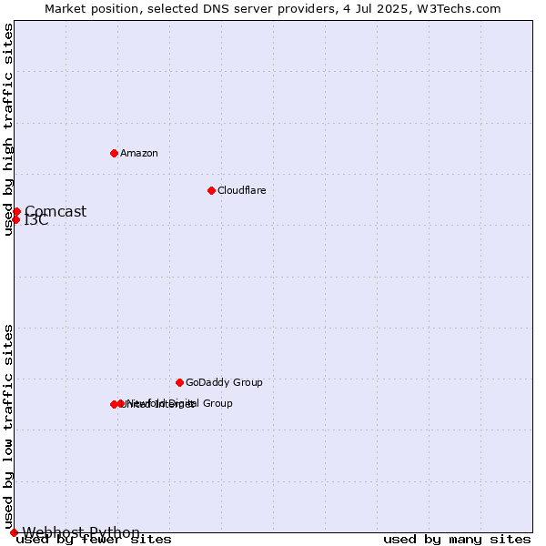 Market position of Comcast vs. I3C vs. Webhost Python
