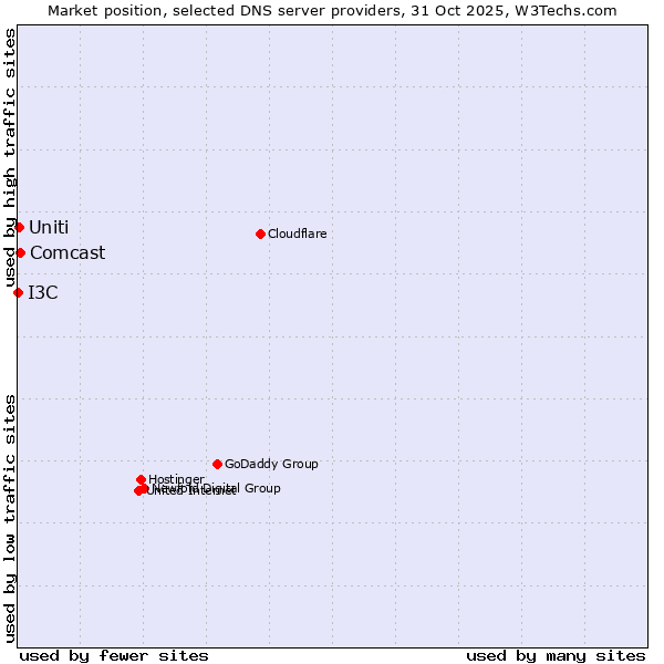 Market position of Comcast vs. Uniti vs. I3C