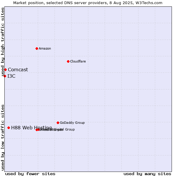 Market position of H88 Web Hosting vs. Comcast vs. I3C