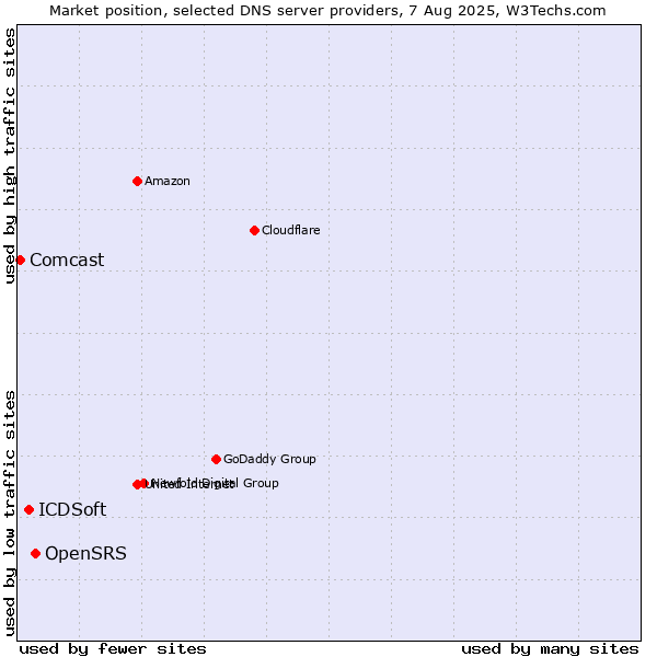 Market position of OpenSRS vs. ICDSoft vs. Comcast