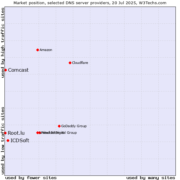 Market position of ICDSoft vs. Comcast vs. Root.lu