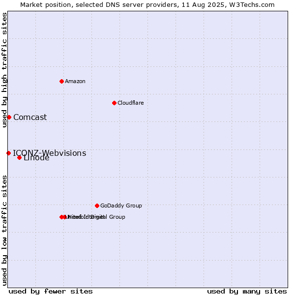 Market position of Linode vs. Comcast vs. ICONZ-Webvisions