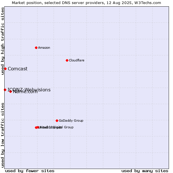 Market position of Name.com vs. Comcast vs. ICONZ-Webvisions