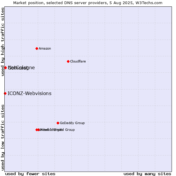 Market position of NetCologne vs. Comcast vs. ICONZ-Webvisions