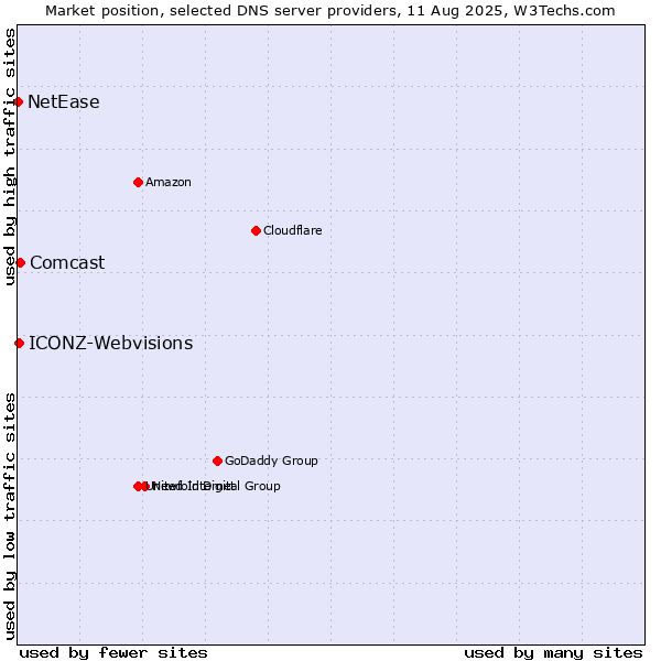 Market position of Comcast vs. ICONZ-Webvisions vs. NetEase