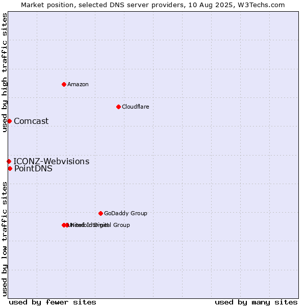 Market position of PointDNS vs. Comcast vs. ICONZ-Webvisions