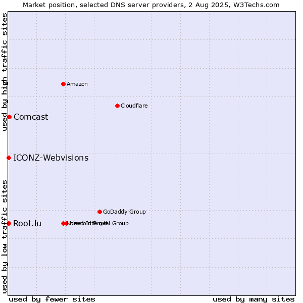 Market position of Comcast vs. ICONZ-Webvisions vs. Root.lu