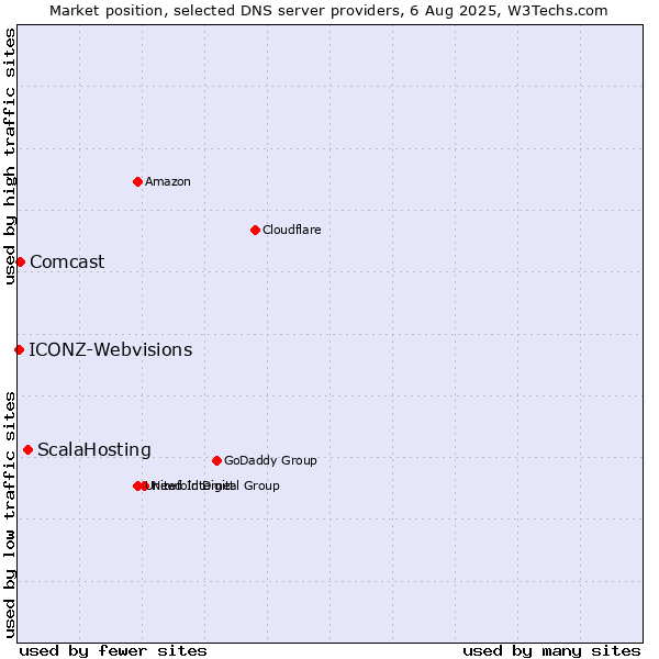 Market position of ScalaHosting vs. Comcast vs. ICONZ-Webvisions