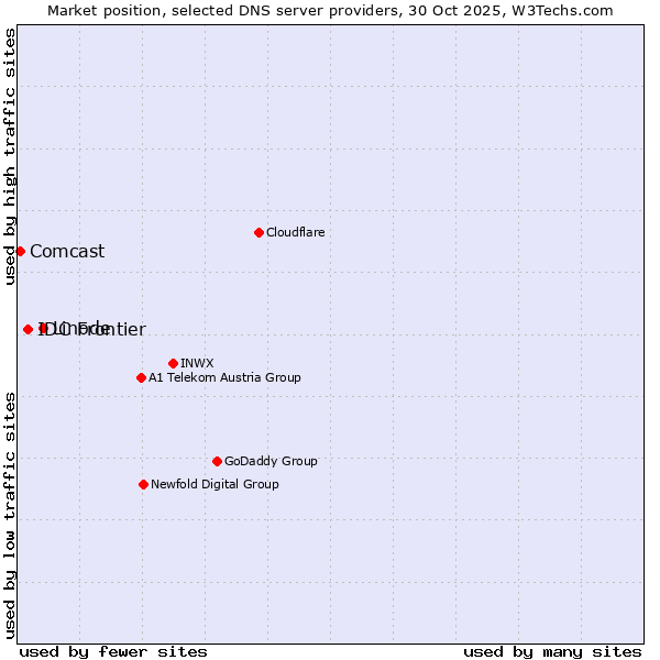 Market position of Linode vs. IDC Frontier vs. Comcast
