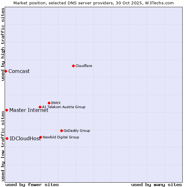 Market position of Master Internet vs. IDCloudHost vs. Comcast
