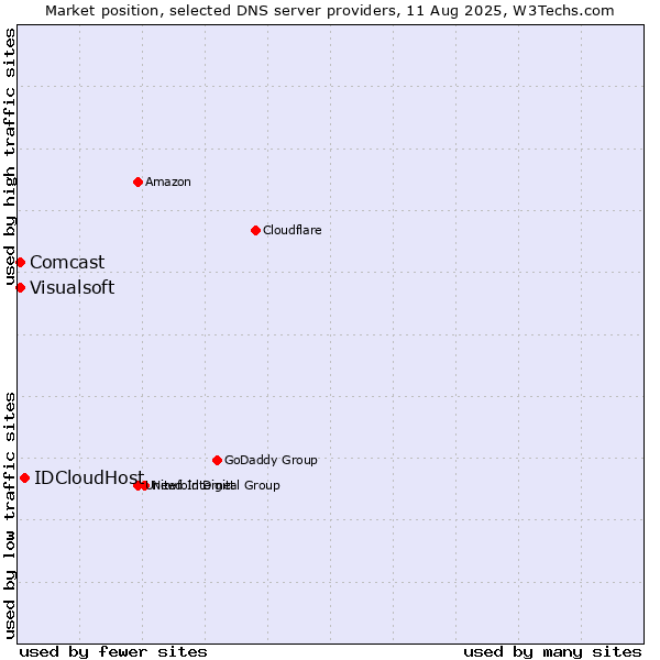 Market position of IDCloudHost vs. Visualsoft vs. Comcast
