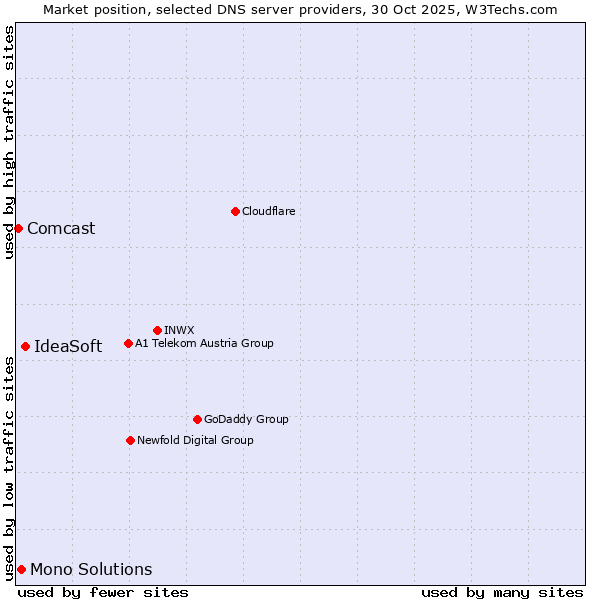 Market position of IdeaSoft vs. Mono Solutions vs. Comcast