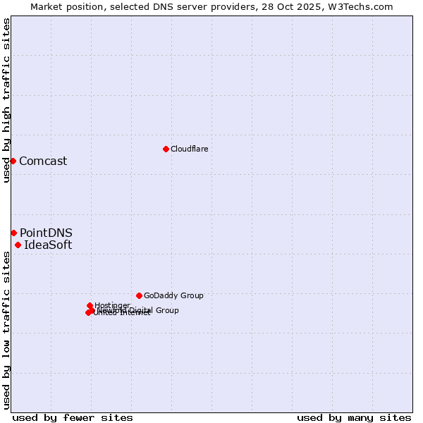Market position of IdeaSoft vs. PointDNS vs. Comcast