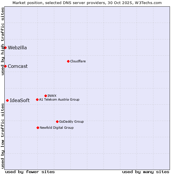 Market position of IdeaSoft vs. Comcast vs. Webzilla