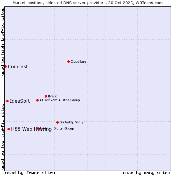 Market position of H88 Web Hosting vs. IdeaSoft vs. Comcast