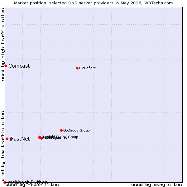 Market position of iFastNet vs. Comcast vs. Webhost Python