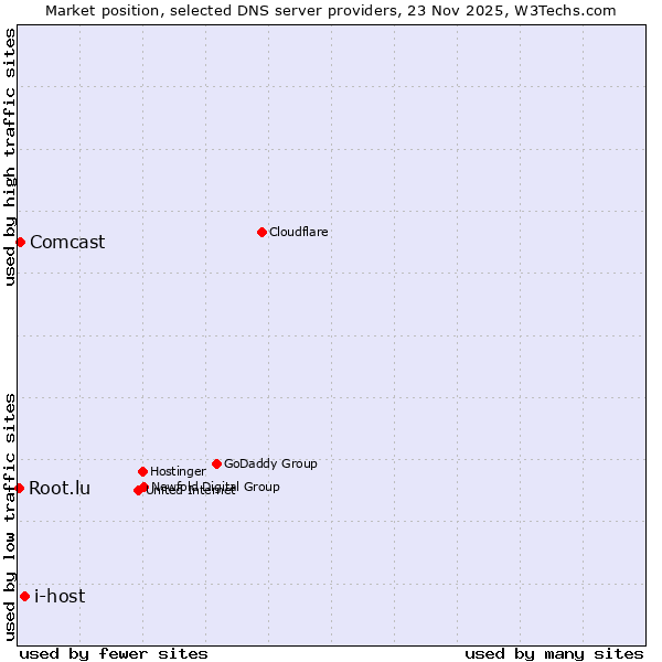 Market position of i-host vs. Comcast vs. Root.lu