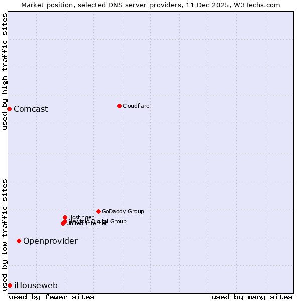 Market position of Openprovider vs. iHouseweb vs. Comcast