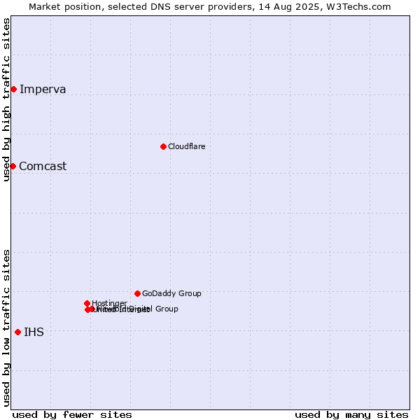 Market position of IHS vs. Imperva vs. Comcast