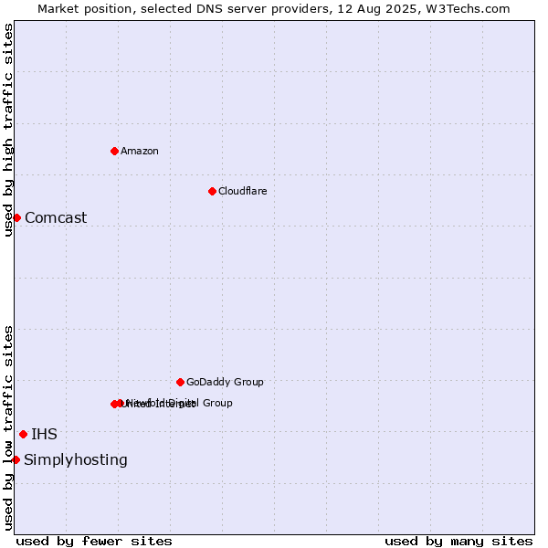 Market position of IHS vs. Comcast vs. Simplyhosting