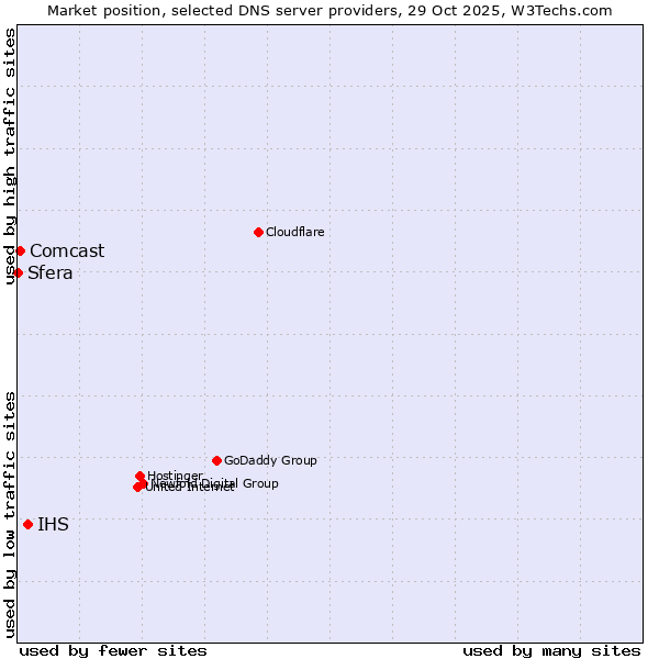 Market position of IHS vs. Comcast vs. Sfera