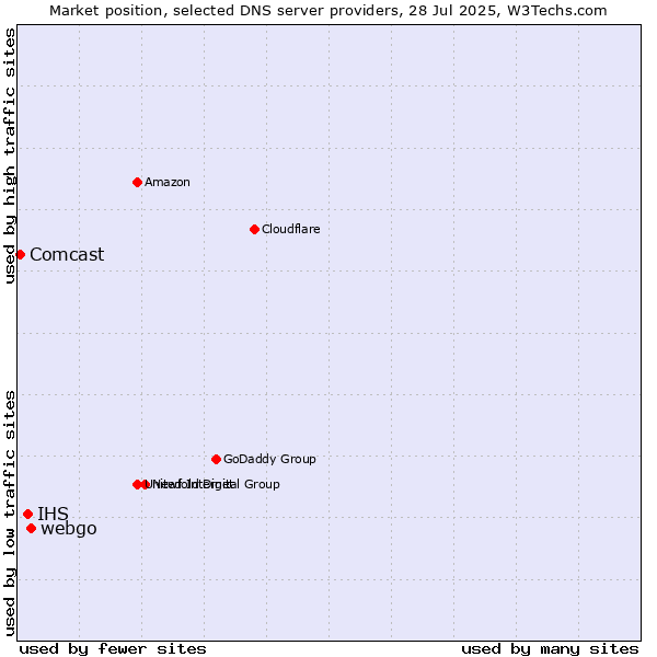 Market position of webgo vs. IHS vs. Comcast